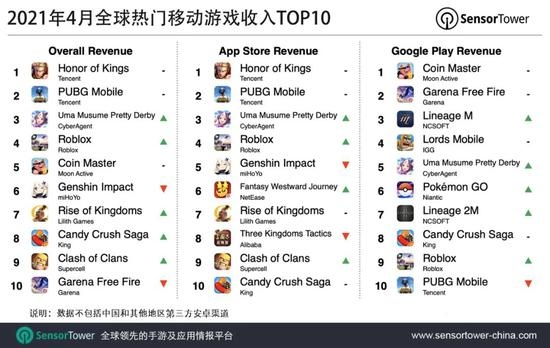 2021年4月王者荣耀全球吸金2.58亿美元同比增长38.4%