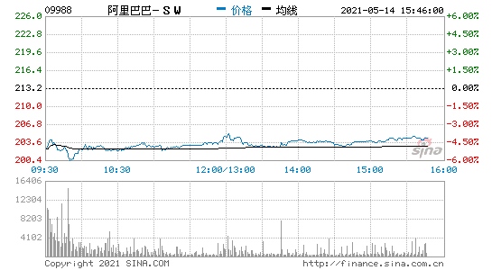 大和阿里巴巴-SW重申买入评级目标价降至290港元