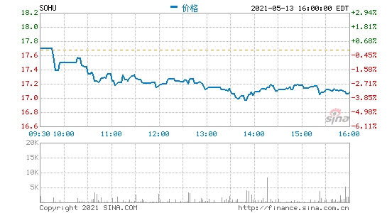 搜狐第一季度营收2.22亿美元同比增长24%