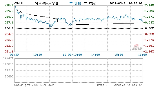 阿里巴巴股票通过大宗交易以206港元/股成交1420万股