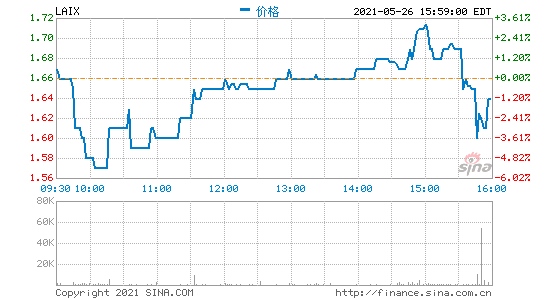 英语流利说第一季度营收1.985亿元同比下滑13%