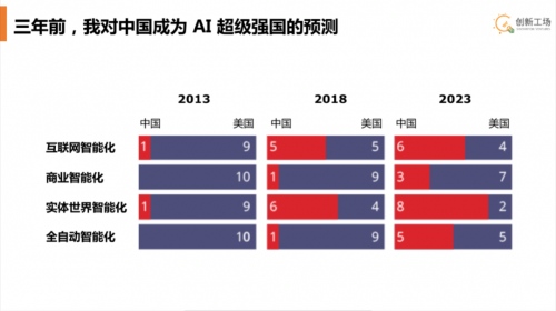 李开复预测未来20年AI将深刻影响五大产业